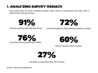 1. ANALYZING SURVEY RESULTS
Discuss what they watch with their friends. Use their smartphone while watching something on Netflix.
Text while watching something on Netflix.
Source: 195 survey respondents
Discuss what they watch in person.
Use Netflix to recommend films and TV shows.
Even though there are social interactions between users, they are communicating with each other in
inefficient and unstructured ways.
91% 72%
76% 60%
27%
 