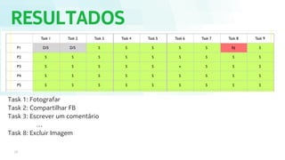 RESULTADOS
20
Task 1: Fotografar
Task 2: Compartilhar FB
Task 3: Escrever um comentário
…
Task 8: Excluir Imagem
 