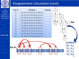 Disagreement Calculation (cont)
Using
Interactive
Genetic
Algorithm for
Requirements
Prioritization
16
Indv. ID Individuals Disagree
Pr1 < R1, R3, R2, R4, R5, R6, R7, R8, R9 >
Pr2 < R2, R3, R4, R1, R5, R8, R6, R7, R9 >
Pr3 < R5, R2, R1, R3, R7, R8, R6, R9, R4 >
Pr4 < R4, R5, R6, R3, R2, R1, R8, R9, R7 >
Pr5 < R7, R8, R6, R5, R2, R3, R4, R9, R1 >
Pr6 < R5, R6, R7, R8, R9, R1, R2, R3, R4 >
Pr7 < R9, R8, R7, R6, R5, R4, R3, R2, R1 >
Pr8 < R8, R9, R6, R7, R4, R5, R2, R3, R1 >
Pr9 < R1, R3, R5, R7, R9, R2, R4, R6, R8 >
Pr10 < R1, R4, R2, R3, R5, R6, R9, R8, R7 >
R1 R3 R2 R4 R5 R6 R7 R8 R9
Conflicts =
{(R1, R3),
(R1, R7),
(R1, R2),
(R5, R8)}
Dep
Outline
Problem
Related Works
Genetic Algo
Our Approach
Case Study
Results
Discussions
Conclusions
For Pr1
 