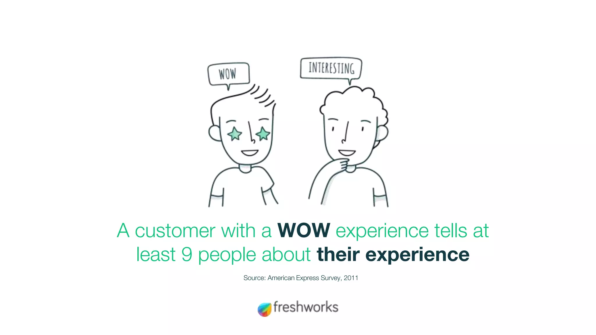 A customer with a WOW experience tells at
least 9 people about their experience
Source: American Express Survey, 2011
 