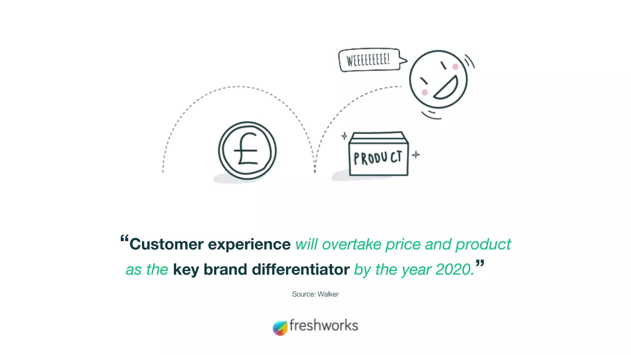 “Customer experience will overtake price and product
as the key brand differentiator by the year 2020.”
Source: Walker
 