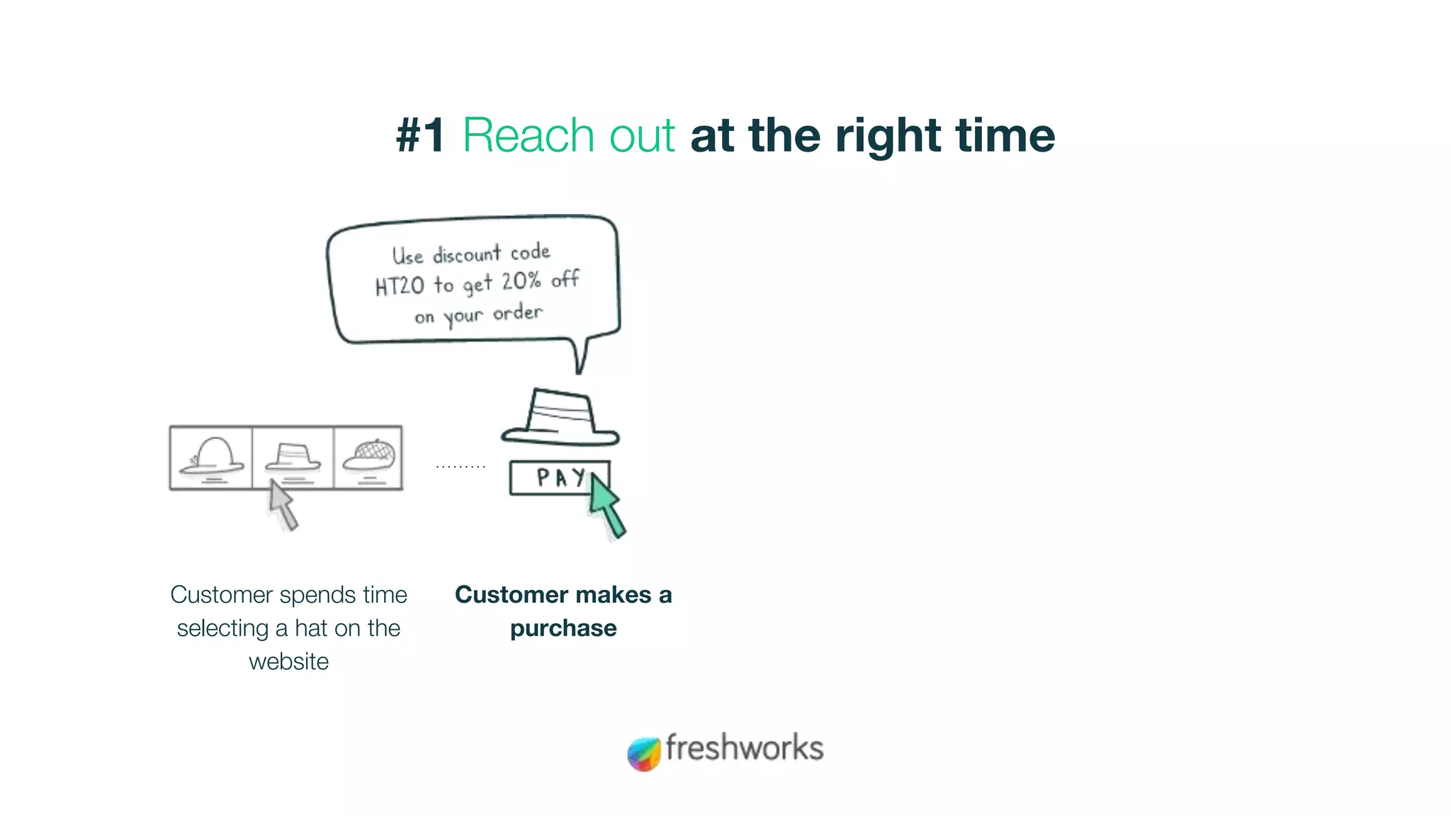 #1 Reach out at the right time
Customer spends time
selecting a hat on the
website
Customer makes a
purchase
 