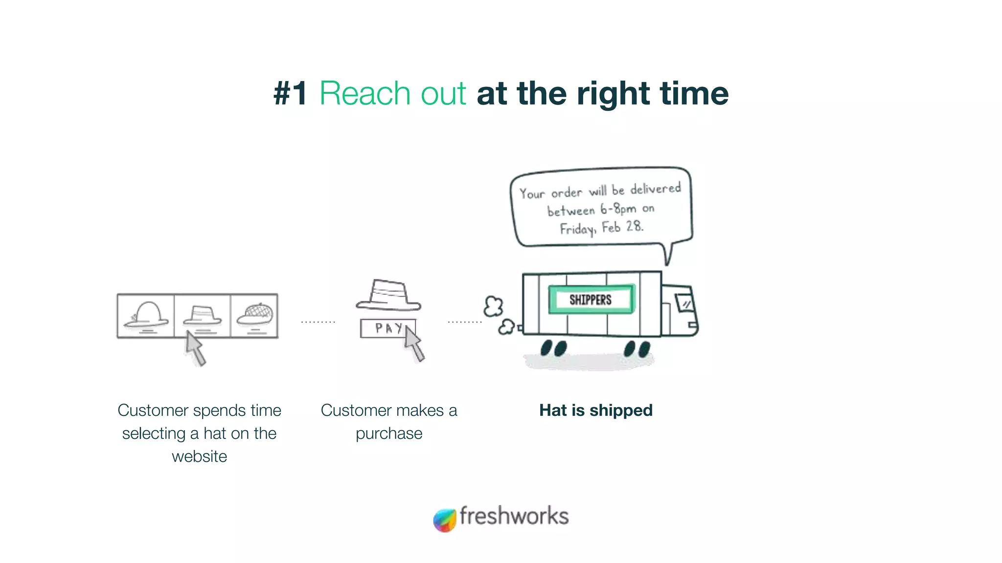#1 Reach out at the right time
Customer spends time
selecting a hat on the
website
Customer makes a
purchase
Hat is shipped
 