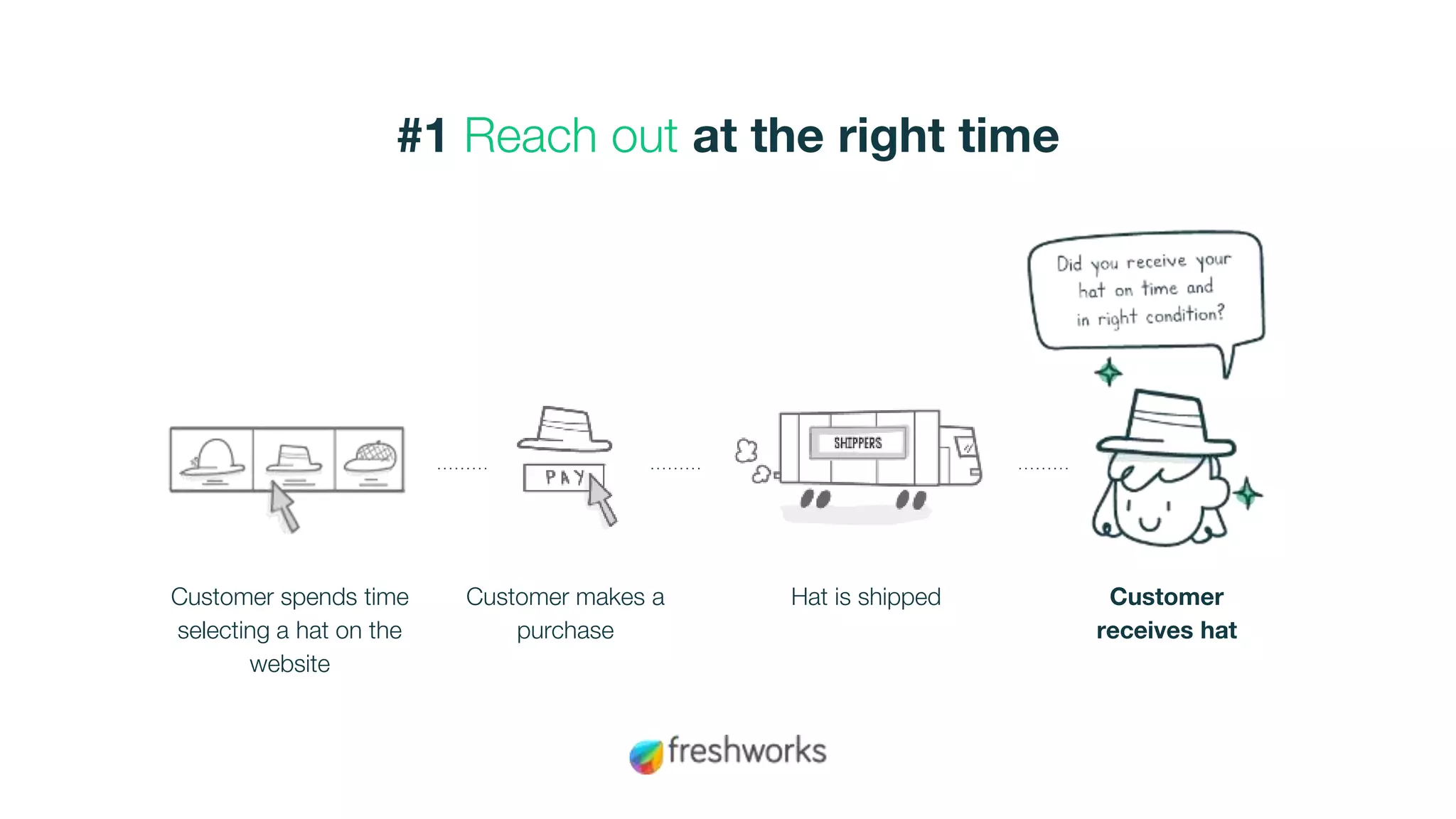 #1 Reach out at the right time
Customer spends time
selecting a hat on the
website
Customer makes a
purchase
Hat is shipped Customer
receives hat
 