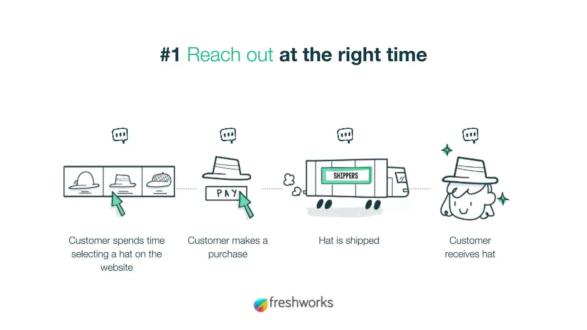 #1 Reach out at the right time
Customer spends time
selecting a hat on the
website
Customer makes a
purchase
Hat is shipped Customer
receives hat
 