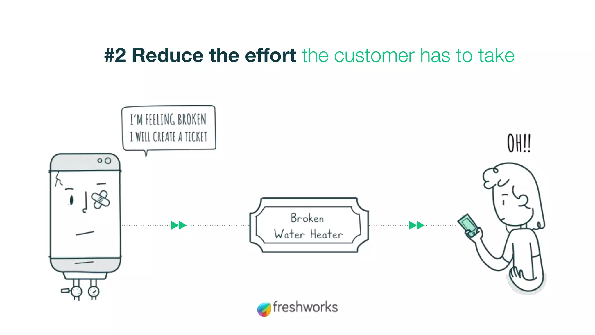 #2 Reduce the effort the customer has to take
 