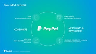 Two sided network
MERCHANTS &
DEVELOPERS
CONSUMERS
CONSUMER ENGAGEMENT Increasing
transactions per customer
15 MILLIONS OF
merchants and developers
MORE DATA
More than 1B transactions
per quarter
192M
active customer accounts
 