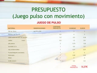 PRESUPUESTO
         (Juego pulso con movimiento)
                                     JUEGO DE PULSO
                                                CANTIDAD/
MATERIAL                        OBSERVACIONES   PROYECTO     €/UNIDAD   EUROS

DM de 10mm                      de 570 x 300            1         3         3

listones de 15 x 15                                    0,5        4         2

cable cobre de 4mm de sección                          1,2       0,3       0,36

cables                mazo                             0,5       1,2       0,6

pila petaca                                             2        0,75      1,50

bombilla 4,5 V                                          1        0,5       0,5

clip portabombillas                                     1        0,01      0,01

Funda Boligrafo (reciclado)                             1         0         0
Interruptor                                             1        0,80      0,80
Motor                                                   1         0         0

Anilla Llavero                                          1        0,5       0,5


                                                               TOTAL
                                                             PROYECTO    9,27€
 