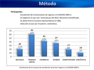 Método
Participantes.
           Estudiantes de la Generación de ingreso a la UNISON 2009-2.
           Se eligieron al azar seis licenciaturas (N=361): Muestreo estratificado.
           Se determinó la muestra representativa (n=186).
           Selección al azar por muestreo sistemático.




          Distribución de la muestra de estudiantes de primer ingreso a la UNISON 2009-2
 