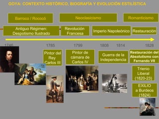 GOYA: CONTEXTO HISTÓRICO, BIOGRAFÍA Y EVOLUCIÓN ESTILÍSTICA
1746 18281785 1799 1808 1814
Antiguo Régimen:
Despotismo Ilustrado
Revolución
Francesa
Imperio Napoleónico Restauración
Guerra de la
Independencia
Restauración del
Absolutismo con
Fernando VII
Trienio
Liberal
(1820-23)
EXILIO
a Burdeos
(1824)
Barroco / Rococó Neoclasicismo Romanticismo
Pintor del
Rey
Carlos III
Pintor de
cámara de
Carlos IV
 