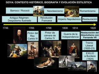 GOYA: CONTEXTO HISTÓRICO, BIOGRAFÍA Y EVOLUCIÓN ESTILÍSTICA 1746 1828 1785 1799 1808 1814 Antiguo Régimen: Despotismo Ilustrado Revolución  Francesa Imperio Napoleónico Restauración Guerra de la Independencia Restauración del Absolutismo con Fernando VII Trienio Liberal (1820-23) EXILIO a Burdeos (1824) Barroco / Rococó Neoclasicismo Romanticismo Pintor del Rey  Carlos III Pintor de cámara de Carlos IV 
