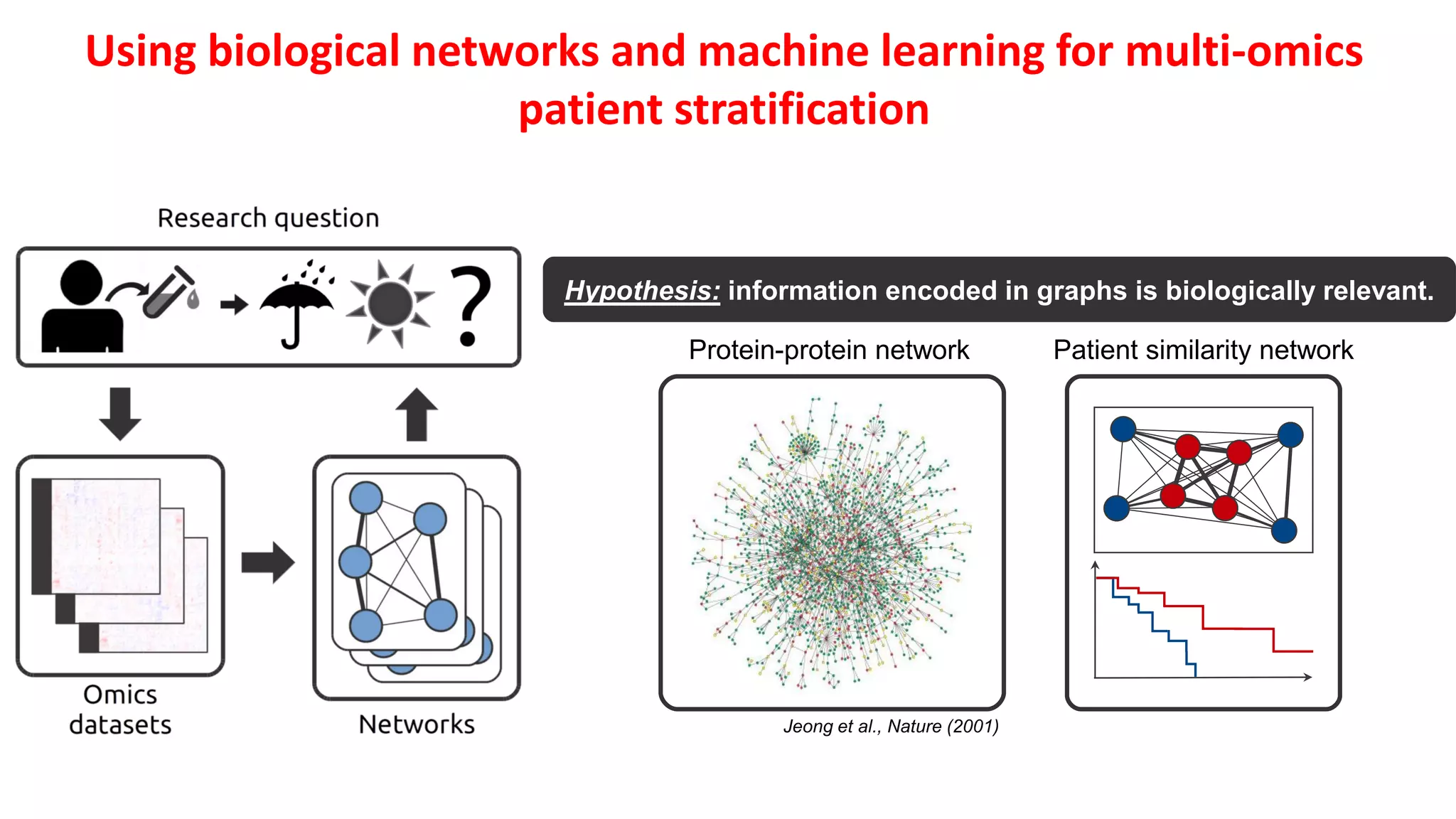 Using biological networks and machine learning for multi-omics
patient stratification
Hypothesis: information encoded in graphs is biologically relevant.
Protein-protein network
Jeong et al., Nature (2001)
Patient similarity network
 