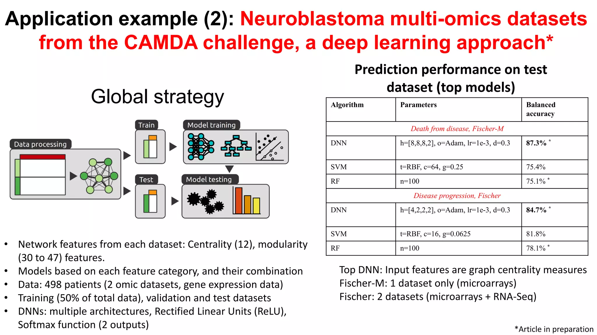 Application example (2): Neuroblastoma multi-omics datasets
from the CAMDA challenge, a deep learning approach*
Global strategy Algorithm Parameters Balanced
accuracy
Death from disease, Fischer-M
DNN h=[8,8,8,2], o=Adam, lr=1e-3, d=0.3 87.3% *
SVM t=RBF, c=64, g=0.25 75.4%
RF n=100 75.1% *
Disease progression, Fischer
DNN h=[4,2,2,2], o=Adam, lr=1e-3, d=0.3 84.7% *
SVM t=RBF, c=16, g=0.0625 81.8%
RF n=100 78.1% *• Network features from each dataset: Centrality (12), modularity
(30 to 47) features.
• Models based on each feature category, and their combination
• Data: 498 patients (2 omic datasets, gene expression data)
• Training (50% of total data), validation and test datasets
• DNNs: multiple architectures, Rectified Linear Units (ReLU),
Softmax function (2 outputs)
Prediction performance on test
dataset (top models)
Top DNN: Input features are graph centrality measures
Fischer-M: 1 dataset only (microarrays)
Fischer: 2 datasets (microarrays + RNA-Seq)
*Article in preparation
 