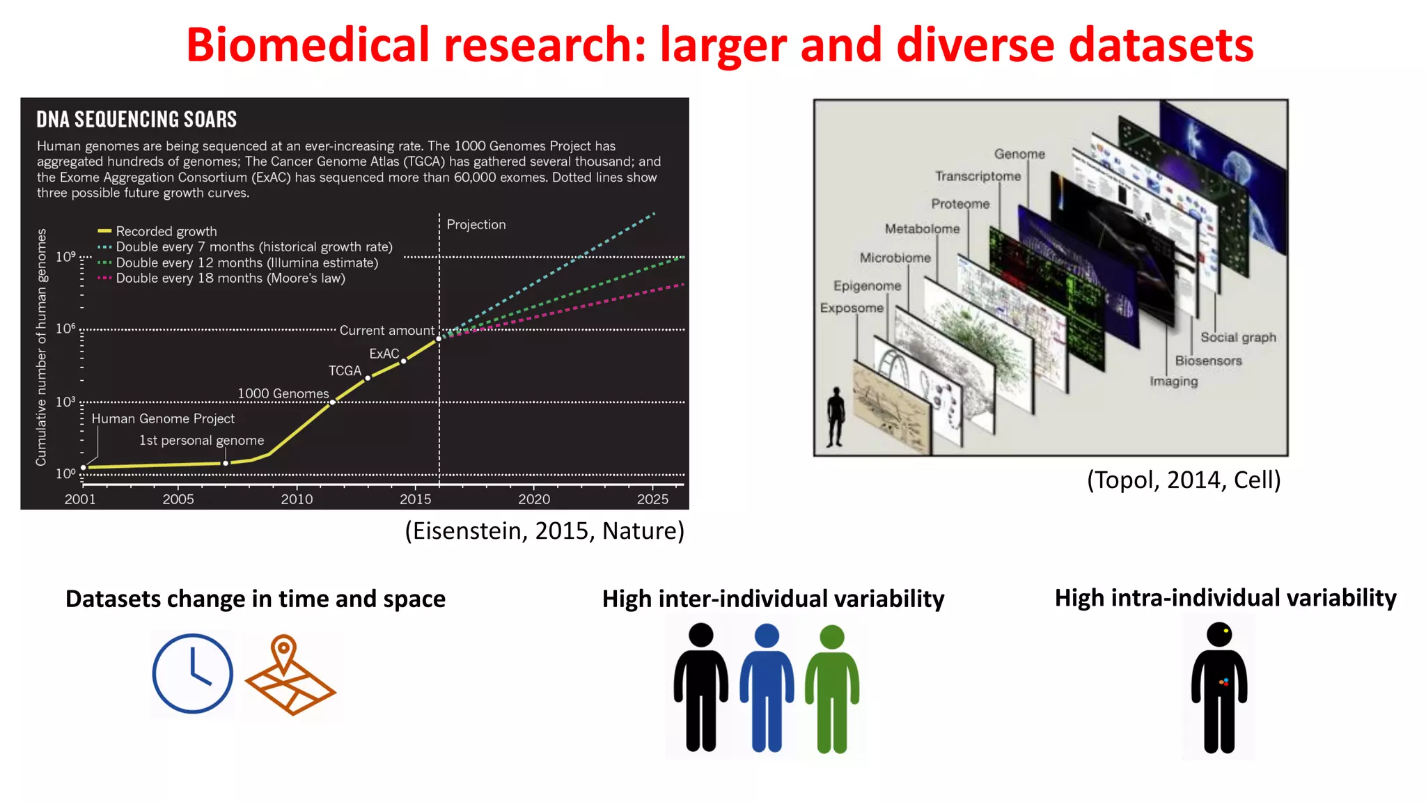 (Topol, 2014, Cell)
(Eisenstein, 2015, Nature)
Biomedical research: larger and diverse datasets
High inter-individual variabilityDatasets change in time and space High intra-individual variability
 