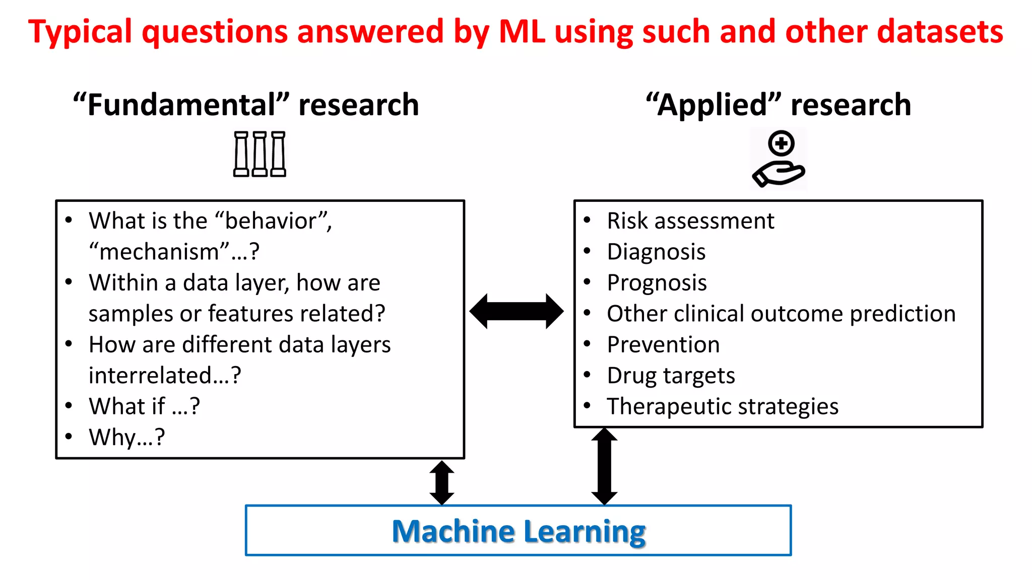 Typical questions answered by ML using such and other datasets
“Fundamental” research “Applied” research
• What is the “behavior”,
“mechanism”…?
• Within a data layer, how are
samples or features related?
• How are different data layers
interrelated…?
• What if …?
• Why…?
• Risk assessment
• Diagnosis
• Prognosis
• Other clinical outcome prediction
• Prevention
• Drug targets
• Therapeutic strategies
Machine Learning
 