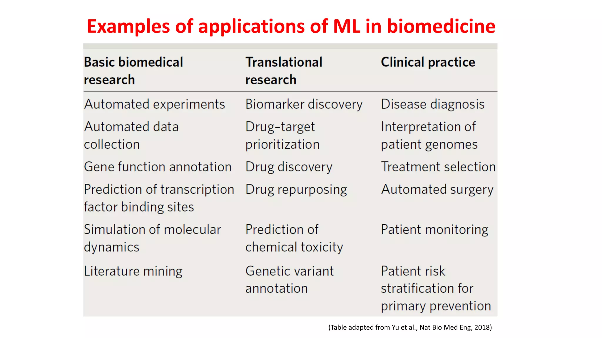 Examples of applications of ML in biomedicine
(Table adapted from Yu et al., Nat Bio Med Eng, 2018)
 