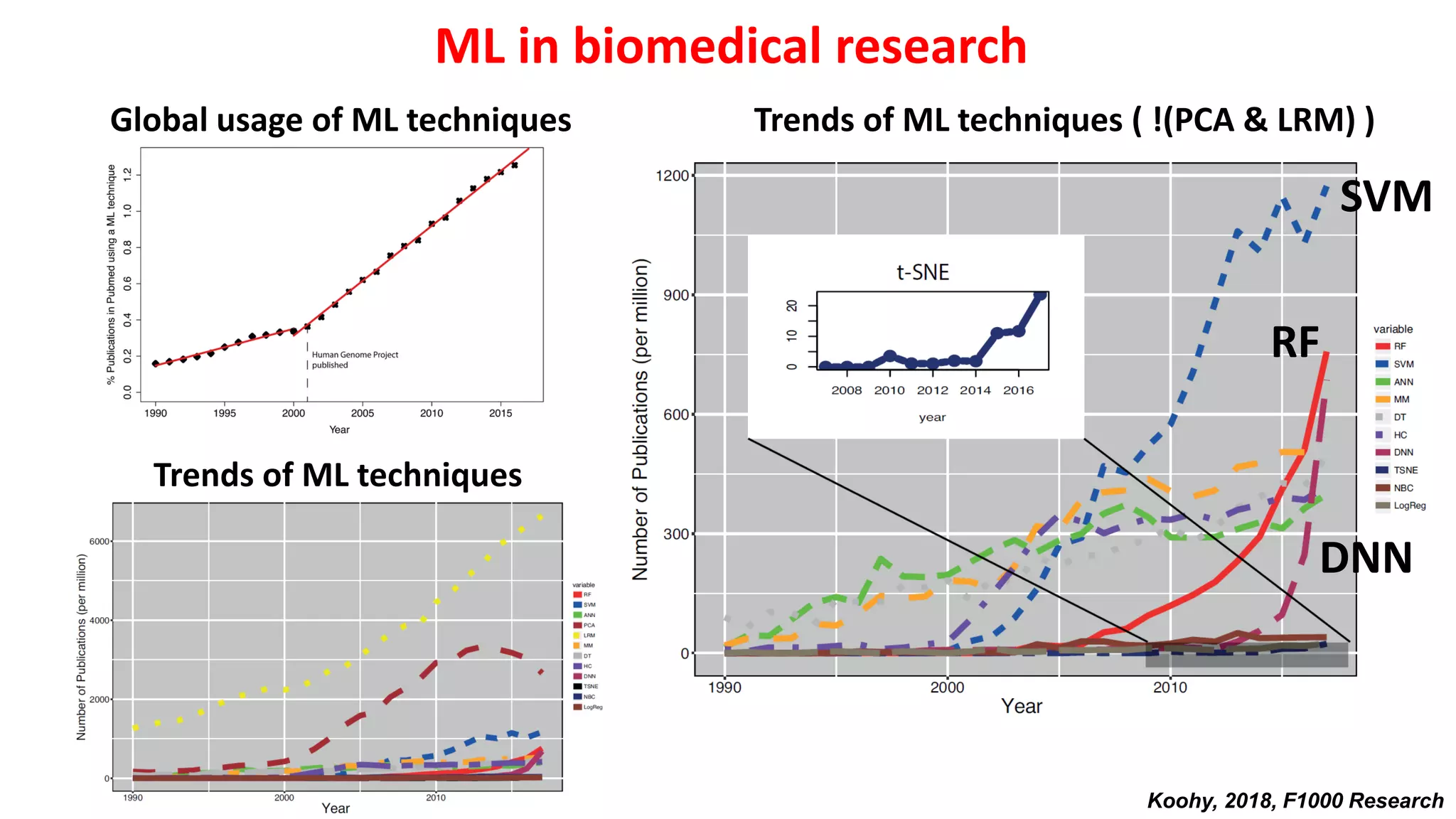 Koohy, 2018, F1000 Research
ML in biomedical research
Global usage of ML techniques Trends of ML techniques ( !(PCA & LRM) )
Trends of ML techniques
SVM
RF
DNN
 
