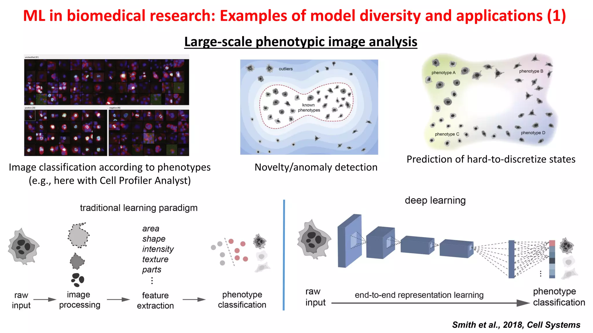 ML in biomedical research: Examples of model diversity and applications (1)
Large-scale phenotypic image analysis
Novelty/anomaly detection
Prediction of hard-to-discretize states
Image classification according to phenotypes
(e.g., here with Cell Profiler Analyst)
Smith et al., 2018, Cell Systems
 