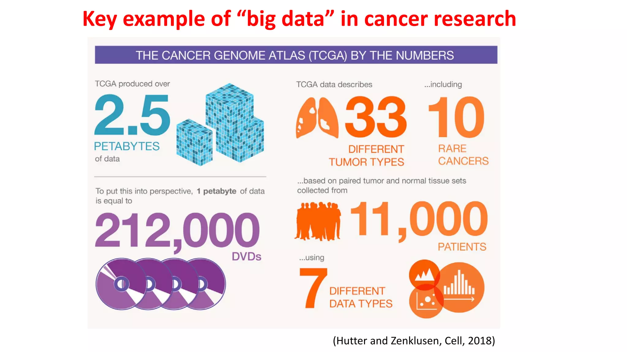 (Hutter and Zenklusen, Cell, 2018)
Key example of “big data” in cancer research
 