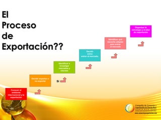 ElEl
ProcesoProceso
dede
Exportación??Exportación??
Conocer el
ambiente
internacional y la
exportación
Decidir exportar o
no exportar
Identificar e
investigar
mercados y
clientes
Decidir
cómo
entrar al mercado.
Identificar qué
necesita adaptar
para entrar
al mercado
Organizar la
estrategia y el plan
de exportación
SíSí
 