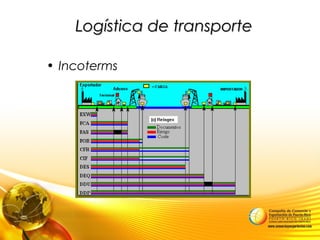 Logística de transporteLogística de transporte
• Incoterms
 