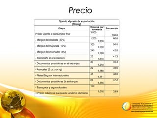 PrecioPrecio
Fijando el precio de exportación
(Pricing)
Etapa
Dólares por
tonelada
Porcentaje
Precio vigente al consumidor final
3,000
100.0
- Margen del detallista (40%)
1,200
1,800
60.0
- Margen del mayorista (10%)
300
1,500
50.0
- Margen del importador (8%)
240
1,260
42.0
- Transporte en el extranjero
20
1,240
41.3
- Documentos y maniobras en el extranjero
30
1,210
40.3
- Aranceles (2 cts. por kg)
22
1,188
39.6
- Fletes/Seguros internacionales
47
1,141
38.0
- Documentos y maniobras de embarque
25
1,116
37.2
- Transporte y seguros locales
100
= Precio máximo al que puede vender el fabricante
1,016 33.9
 