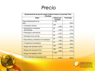 PrecioPrecio
Escalonamiento de precios desde la fábrica hasta el consumidor final
(Costing)
Etapa Dólares por
tonelada
Porcentaje
Precio del fabricante en su
país
1,100
100.0
+ Transporte nacional
100
1,200 109.1
+ Documentos y maniobras
de embarque
25
1,225 111.4
+ Flete/seguro internacional
47
1,272 115.6
+ Aranceles (2 cts. por Kg)
20
1,292 117.5
+ Documentos y maniobras en el extranjero
30
1,322 120.2
+ Transporte en el extranjero
22
1,344 122.2
+ Margen del importador (22%)
240
1,584 144.0
+ Margen del mayorista (27%)
300
1,884 171.3
+ Margen del detallista (109%)
1,200
= Precio estimado al consumidor final
3,084 280.4
 