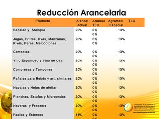 Reducción Arancelaria
Producto Arancel
Actual
Arancel Agramen TLC
TLC Especial
Bacalao y Arenque 20% 0% 13%
0%
Jugos, Frutas, Uvas, Manzanas,
Kiwis, Peras, Melocotones
20% 0% 13%
0%
Compotas 20% 0% 13%
0%
Vino Espumoso y Vino de Uva 20% 0% 13%
0%
Compresas y Tampones 20% 0% 13%
0%
Pañales para Bebés y art. similares 20% 0% 13%
0%
Navajas y Hojas de afeitar 20% 0% 13%
0%
Planchas, Estufas y Microondas 20% 0% 13%
0%
Neveras y Freezers 20% 0% 13%
0%
Radios y Estéreos 14% 0% 13%
 