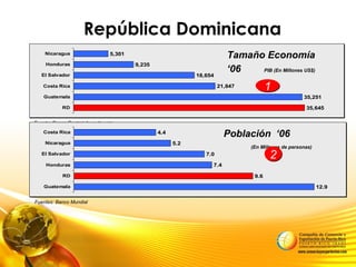 República Dominicana
35,645
35,251
21,847
18,654
9,235
5,301
RD
Guatemala
Costa Rica
El Salvador
Honduras
Nicaragua
Tamaño Economía
‘06 PIB (En Millones US$)
11
Fuente: Banco Central de cada país
12.9
9.6
7.4
7.0
5.2
4.4
Guatemala
RD
Honduras
El Salvador
Nicaragua
Costa Rica
Población ‘06
(En Millones de personas)
22
Fuentes: Banco Mundial
 