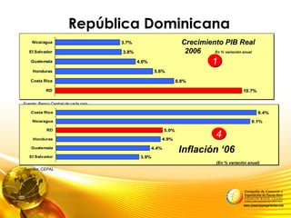 República Dominicana
10.7%
6.8%
5.6%
4.6%
3.8%
3.7%
RD
Costa Rica
Honduras
Guatemala
El Salvador
Nicaragua Crecimiento PIB Real
2006 En % variación anual
11
Fuente: Banco Central de cada país
3.9%
4.4%
4.9%
5.0%
9.1%
9.4%
El Salvador
Guatemala
Honduras
RD
Nicaragua
Costa Rica
Inflación ‘06
(En % variación anual)
44
Fuentes: CEPAL
 