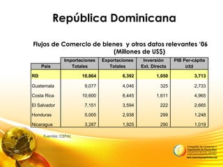 República Dominicana
Flujos de Comercio de bienes y otros datos relevantes ‘06
(Millones de US$)
Importaciones Exportaciones Inversión PIB Per-cápita
País Totales Totales Ext. Directa US$
RD 10,864 6,392 1,050 3,713
Guatemala 9,077 4,046 325 2,733
Costa Rica 10,600 8,445 1,611 4,965
El Salvador 7,151 3,594 222 2,665
Honduras 5,005 2,938 299 1,248
Nicaragua 3,287 1,925 290 1,019
Fuentes: CEPAL
 