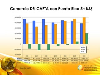 Comercio DR-CAFTA con Puerto Rico En US$
Fuente: USITC
 