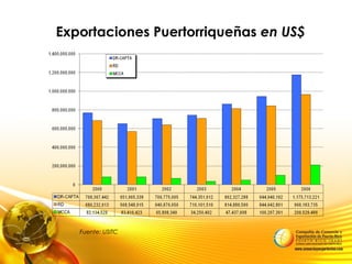 Exportaciones Puertorriqueñas en US$
Fuente: USITC
 