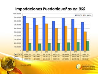 Importaciones Puertorriqueñas en US$
Fuente: USITC
 