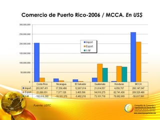 Comercio de Puerto Rico-2006 / MCCA. En US$
Fuente: USITC
 