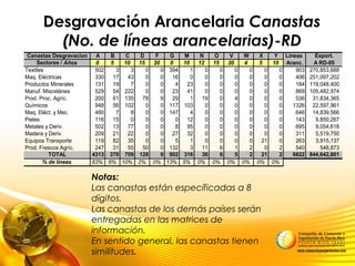 Desgravación Arancelaria Canastas
(No. de líneas arancelarias)-RD
Canastas Desgravacion A B C D F G M N O V W X Y Líneas Export.
Sectores / Años 0 5 10 15 20 0 10 12 15 20 4 5 10 Aranc. A RD-05
Textiles 502 3 3 0 0 394 1 0 0 0 0 0 0 903 270,853,688
Maq. Eléctricas 330 17 43 0 0 16 0 0 0 0 0 0 0 406 251,097,202
Productos Minerales 131 19 7 0 0 4 23 0 0 0 0 0 0 184 119,048,400
Manuf. Miscelánea 529 54 222 0 0 23 41 0 0 0 0 0 0 869 105,482,974
Prod. Proc. Agríc. 200 61 135 78 9 29 1 19 0 4 0 0 0 536 31,834,365
Químicos 948 56 102 0 0 117 103 0 0 0 0 0 0 1326 22,597,961
Maq. Eléct. y Mec. 480 7 8 0 0 147 4 0 0 0 0 0 0 646 14,839,566
Pieles 116 15 0 0 0 0 12 0 0 0 0 0 0 143 9,850,267
Metales y Deriv. 502 13 77 0 0 8 95 0 0 0 0 0 0 695 9,054,618
Madera y Deriv. 209 21 22 0 0 27 32 0 0 0 0 0 0 311 5,519,750
Equipos Transporte 119 82 35 0 0 5 1 0 0 0 0 21 0 263 3,915,137
Prod. Frescos Agríc. 247 31 55 50 0 132 3 11 6 1 2 0 2 540 548,873
TOTAL 4313 379 709 128 9 902 316 30 6 5 2 21 2 6822 844,642,801
% de líneas 63% 6% 10% 2% 0% 13% 5% 0% 0% 0% 0% 0% 0%
Notas:
Las canastas están específicadas a 8
dígitos.
Las canastas de los demás países serán
entregadas en las matrices de
información.
En sentido general, las canastas tienen
similitudes.
 