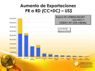 Aumento de Exportaciones
PR a RD (CC+DC) – US$
0
50,000,000
100,000,000
150,000,000
200,000,000
250,000,000
300,000,000
350,000,000
400,000,000
450,000,000
Textiles Maq. Eléct. Prod.
Minerales
Manuf. Misc. Prod. Proc.
Ag
Químicos Maq. Elect.
& Mec.
Pieles Metales &
Deriv.
Madera y
Deriv.
Eq.
Transporte
Prod.
Frescos Ag
CC+DC-RD
Export a RD-05
Export./05 US$844,642,801
(CC+DC) =
US$261,401,028 (+30.9%)
Export./05 US$844,642,801
(CC+DC) =
US$261,401,028 (+30.9%)
 