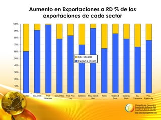 Aumento en Exportaciones a RD % de las
exportaciones de cada sector
0%
10%
20%
30%
40%
50%
60%
70%
80%
90%
100%
Textiles Maq. Eléct. Prod.
Minerales
Manuf. Misc. Prod. Proc.
Ag
Químicos Maq. Elect. &
Mec.
Pieles Metales &
Deriv.
Madera y
Deriv.
Eq.
Transporte
Prod.
Frescos Ag
CC+DC-RD
Export a RD-05
 