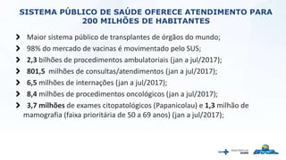 SISTEMA PÚBLICO DE SAÚDE OFERECE ATENDIMENTO PARA
200 MILHÕES DE HABITANTES
Maior sistema público de transplantes de órgãos do mundo;
98% do mercado de vacinas é movimentado pelo SUS;
2,3 bilhões de procedimentos ambulatoriais (jan a jul/2017);
801,5 milhões de consultas/atendimentos (jan a jul/2017);
6,5 milhões de internações (jan a jul/2017);
8,4 milhões de procedimentos oncológicos (jan a jul/2017);
3,7 milhões de exames citopatológicos (Papanicolau) e 1,3 milhão de
mamografia (faixa prioritária de 50 a 69 anos) (jan a jul/2017);
 
