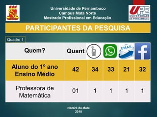 Nazaré da Mata
2018
Universidade de Pernambuco
Campus Mata Norte
Mestrado Profissional em Educação
PARTICIPANTES DA PESQUISA
Quem? Quant
Aluno do 1º ano
Ensino Médio
42 34 33 21 32
Professora de
Matemática
01 1 1 1 1
Quadro 1
 