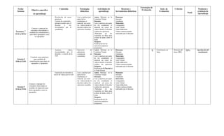 Fecha/
Semana
Objetivo específico
de aprendizaje
Contenido Estrategias
didácticas
Actividades de
aprendizaje
Recursos y
herramientas didácticas
Estrategias de
Evaluación Instr. de
Evaluación
Criterios
Pond.
Producto o
evidencia de
Aprendizaje
Semana 7
04-04 al 08-04
Conocer y manejar los
conceptos relacionados a
medidas de centralización y
para datos agrupados como
no agrupados
Resolución de casos
prácticos
Lectura de contenidos
(proporcionados por el
docente y los
investigados por el
estudiante)
Leer y analizar por
parte de los
estudiantes el
material así como
los videos donde el
docente explica los
ejercicios resueltos
Antes: Mensaje en la
Cartelera Virtual
Durante:
Leer y analizar por parte
de los estudiantes el
material así como los
videos donde el docente
explica los ejercicios
-Participar en las
Asesorías en línea para
aclarar la dudas sobre el
tema
Después:
Realización de los
ejercicios prácticos
propuestos
Humanos:
Docente
Estudiante
Materiales
Computador
Aula Virtual
Guías didácticas
Videos instruccionales
realizados por el docente
Semana 8
18/04 al 22/04
Construir casos prácticos
para medidas de
centralización para datos no
agrupados y agrupados
Analizar videos
recomendados por el
docente, s a través de la
web
Ejercicios de
aplicación y
evaluación de
contenidos
Antes: Mensaje en la
Cartelera Virtual
Durante:
Leer y analizar por parte
de los estudiantes el
material así como los
videos donde el docente
explica los ejercicios
Después:
Realización II Parcial en
el Aula Virtual
Humanos:
Docente
Estudiante
Materiales
Computador
Aula Virtual
Guías didácticas
Videos instruccionales
realizados por el docente
X Cuestionario en
línea
Dominio del
tema 100%
20% Aprobación del
cuestionario
Semana 9
25-04 al 29-04
Conocer y manejar los
conceptos relacionados a
medidas de dispersión para
datos agrupados como no
agrupados
Exposición de docentes a
través de videos por la web
Leer y analizar por
parte de los
estudiantes el
material así como
los videos donde el
docente explica los
ejercicios resueltos
Antes: Mensaje en la
Cartelera Virtual
Durante:
Leer y analizar por parte
de los estudiantes el
material así como los
videos donde el docente
explica los ejercicios
-Participar en las
Asesorías en línea para
aclarar la dudas sobre el
tema
Después:
Realización de los
ejercicios prácticos
propuestos
Humanos:
Docente
Estudiante
Materiales
Computador
Aula Virtual
Guías didácticas
Videos instruccionales
realizados por el docente
 