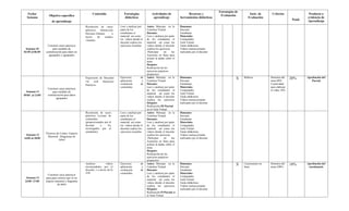 Fecha/
Semana
Objetivo específico
de aprendizaje
Contenido Estrategias
didácticas
Actividades de
aprendizaje
Recursos y
herramientas didácticas
Estrategias de
Evaluación Instr. de
Evaluación
Criterios
Pond.
Producto o
evidencia de
Aprendizaje
Semana 10
02-05 al 06-05
Construir casos prácticos
para medidas de
centralización para datos no
agrupados y agrupados
Resolución de casos
prácticos. Interacción
Docente-Alumno a
través de medios
virtuales.
Leer y analizar por
parte de los
estudiantes el
material así como
los videos donde el
docente explica los
ejercicios resueltos
Antes: Mensaje en la
Cartelera Virtual
Durante:
Leer y analizar por parte
de los estudiantes el
material así como los
videos donde el docente
explica los ejercicios
-Participar en las
Asesorías en línea para
aclarar la dudas sobre el
tema
Después:
Realización de los
ejercicios prácticos
propuestos
Humanos:
Docente
Estudiante
Materiales
Computador
Aula Virtual
Guías didácticas
Videos instruccionales
realizados por el docente
Semana 11
09/05 al 13/05
Construir casos prácticos
para medidas de
centralización para datos
agrupados
Exposición de Docentes
vía web Ejercicios
Prácticos
Ejercicios de
aplicación y
evaluación de
contenidos
Antes: Mensaje en la
Cartelera Virtual
Durante:
Leer y analizar por parte
de los estudiantes el
material así como los
videos donde el docente
explica los ejercicios
Después:
Realización III Parcial
en el Aula Virtual
Humanos:
Docente
Estudiante
Materiales
Computador
Aula Virtual
Guías didácticas
Videos instruccionales
realizados por el docente
X Rúbrica Dominio del
tema 90%
Creatividad
para elaborar
el video 10%
20% Aprobación del
Parcial
Semana 12
16/05 al 20/05
Técnicas de Conteo. Espacio
Muestral. Diagramas de
Árbol
Resolución de casos
prácticos Lectura de
contenidos
(proporcionados por el
docente y los
investigados por el
estudiante)
Leer y analizar por
parte de los
estudiantes el
material así como
los videos donde el
docente explica los
ejercicios resueltos
Antes: Mensaje en la
Cartelera Virtual
Durante:
Leer y analizar por parte
de los estudiantes el
material así como los
videos donde el docente
explica los ejercicios
-Participar en las
Asesorías en línea para
aclarar la dudas sobre el
tema
Después:
Realización de los
ejercicios prácticos
propuestos
Humanos:
Docente
Estudiante
Materiales
Computador
Aula Virtual
Guías didácticas
Videos instruccionales
realizados por el docente
Semana 13
23/05- 27/05
Construir casos prácticos
para para conocer que es un
espacio muestral y diagrama
de árbol
Analizar videos
recomendados por el
docente, s a través de la
web
Ejercicios de
aplicación y
evaluación de
contenidos
Antes: Mensaje en la
Cartelera Virtual
Durante:
Leer y analizar por parte
de los estudiantes el
material así como los
videos donde el docente
explica los ejercicios
Después:
Realización IVParcial en
el Aula Virtual
Humanos:
Docente
Estudiante
Materiales
Computador
Aula Virtual
Guías didácticas
Videos instruccionales
realizados por el docente
X Cuestionario en
línea
Dominio del
tema 100%
10% Aprobación del
cuestionario
 