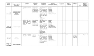 Fecha/
Semana
Objetivo específico
de aprendizaje
Contenido Estrategias
didácticas
Actividades de
aprendizaje
Recursos y
herramientas didácticas
Estrategias de
Evaluación Instr. de
Evaluación
Criterios
Pond.
Producto o
evidencia de
Aprendizaje
Semana 14
30-05 al 03-06
Construir casos prácticos
Probabilidad. Reglas
adición y
multiplicación
Exposición de docentes a
través de videos por la
web
Leer y analizar por
parte de los
estudiantes el
material así como
los videos donde el
docente explica los
ejercicios resueltos
Antes: Mensaje en la
Cartelera Virtual
Durante:
Leer y analizar por parte
de los estudiantes el
material así como los
videos donde el docente
explica los ejercicios
-Participar en las
Asesorías en línea para
aclarar la dudas sobre el
tema
Después:
Realización de los
ejercicios prácticos
propuestos
Humanos:
Docente
Estudiante
Materiales
Computador
Aula Virtual
Guías didácticas
Videos instruccionales
realizados por el docente
Semana 15
06-05 al 10-05
Construir casos prácticos
teorema de bayes
Resolución de casos
prácticos. Interacción
Docente-Alumno a
través de medios
virtuales.
Leer y analizar por
parte de los
estudiantes el
material así como
los videos donde el
docente explica los
ejercicios resueltos
Antes: Mensaje en la
Cartelera Virtual
Durante:
Leer y analizar por parte
de los estudiantes el
material así como los
videos donde el docente
explica los ejercicios
-Participar en las
Asesorías en línea para
aclarar la dudas sobre el
tema
Después:
Realización de los
ejercicios prácticos
propuestos
Humanos:
Docente
Estudiante
Materiales
Computador
Aula Virtual
Guías didácticas
Videos instruccionales
realizados por el docente
Semana 16
13/06-17/06
reglas de
contingencia
Exposición de Docentes
vía web Ejercicios
Prácticos
Ejercicios de
aplicación y
evaluación de
contenidos
Antes: Mensaje en la
Cartelera Virtual
Durante:
Leer y analizar por parte
de los estudiantes el
material así como los
videos donde el docente
explica los ejercicios
Después:
Realización V Parcial en
el Aula Virtual
Humanos:
Docente
Estudiante
Materiales
Computador
Aula Virtual
Guías didácticas
Videos instruccionales
realizados por el docente
X Rúbrica Dominio del
tema 90%
Creatividad
para elaborar
el video 10%
20% Aprobación del
Parcial
Semana 17-
18
20-06 al 30-06
Entrega de notas finales
 