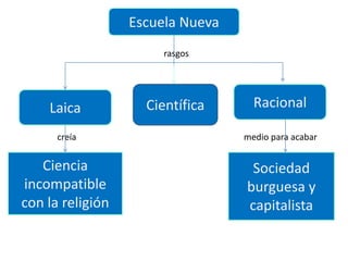 rasgos
creía medio para acabar
Escuela Nueva
Científica RacionalLaica
Ciencia
incompatible
con la religión
Sociedad
burguesa y
capitalista
 