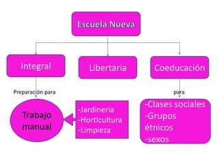 Integral Libertaria Coeducación
Preparación para para
Trabajo
manual
-Jardinería
-Horticultura
-Limpieza
-Clases sociales
-Grupos
étnicos
-sexos
 