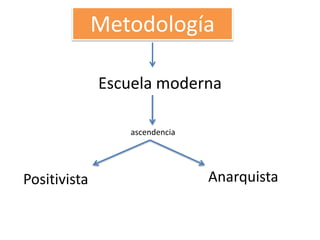 Escuela moderna
Metodología
Positivista Anarquista
ascendencia
 