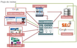 Flujo de visitas
Landings Pages

Google: Organico / Pago
Bases de Datos

Redes Sociales

Blog / Sitios

Email Marketing

Optimizaciones

 