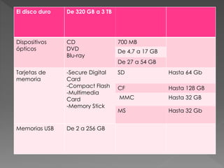 El disco duro De 320 GB a 3 TB 
Dispositivos 
ópticos 
CD 
DVD 
Blu-ray 
700 MB 
De 4,7 a 17 GB 
De 27 a 54 GB 
Tarjetas de 
memoria 
-Secure Digital 
Card 
-Compact Flash 
-Multimedia 
Card 
-Memory Stick 
SD Hasta 64 Gb 
CF Hasta 128 GB 
MMC Hasta 32 GB 
MS Hasta 32 Gb 
Memorias USB De 2 a 256 GB 
 