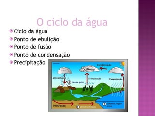 Ciclo da água Ponto de ebulição Ponto de fusão Ponto de condensação Precipitação O ciclo da água