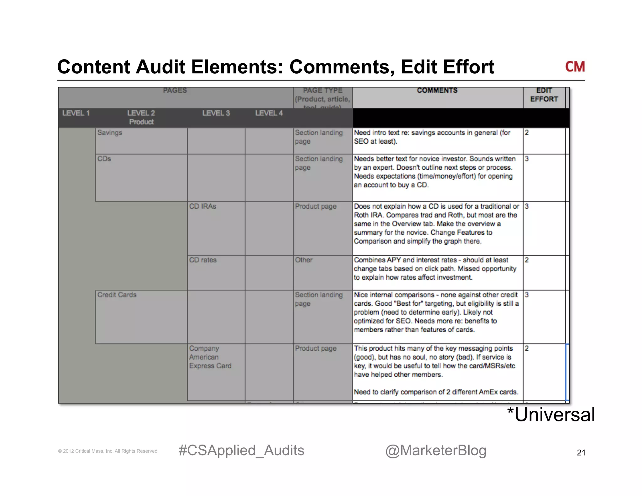 Content Audit Elements: Comments, Edit Effort




                                                                                     *Universal
© 2012 Critical Mass, Inc. All Rights Reserved   #CSApplied_Audits   @MarketerBlog          21
 